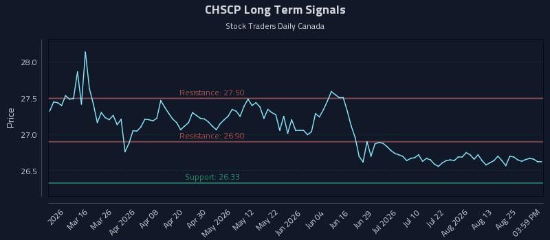 CHSCP Long Term Analysis for August 30 2026 CHSCP Long Term Analysis for August 30 2026