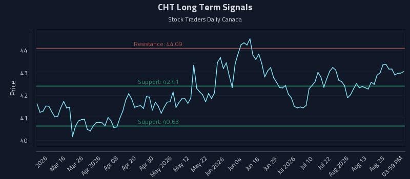 CHT Long Term Analysis for August 30 2026 CHT Long Term Analysis for August 30 2026
