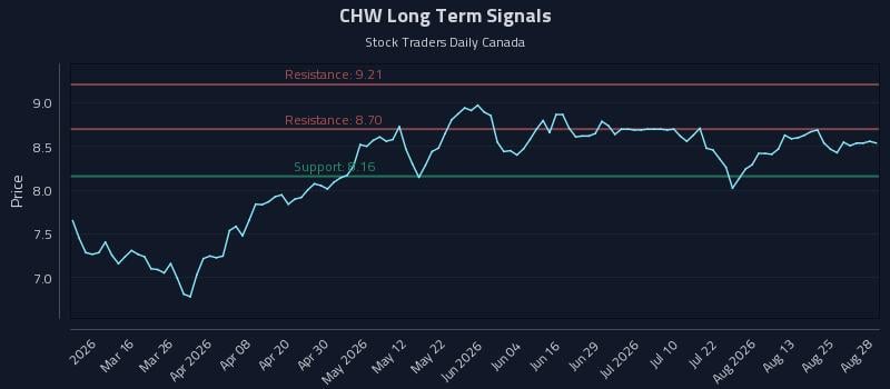 CHW Long Term Analysis for August 30 2026 CHW Long Term Analysis for August 30 2026