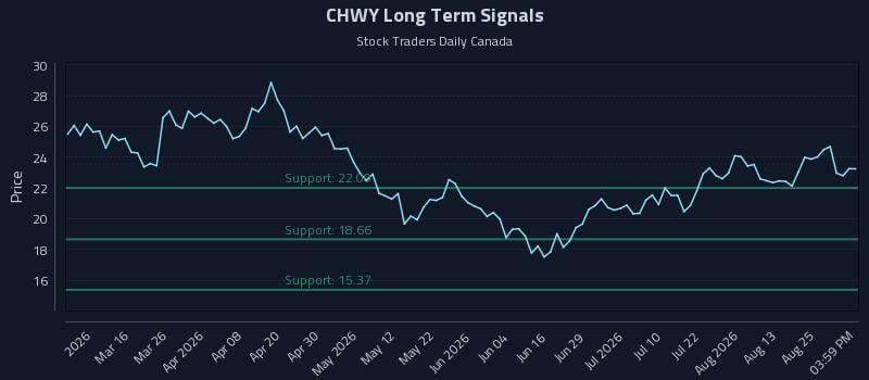 CHWY Long Term Analysis for August 30 2026 CHWY Long Term Analysis for August 30 2026