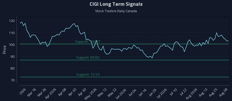 CIGI Long Term Analysis for August 30 2026 CIGI Long Term Analysis for August 30 2026
