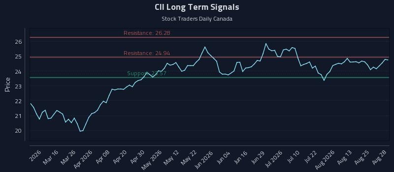 CII Long Term Analysis for August 30 2026 CII Long Term Analysis for August 30 2026