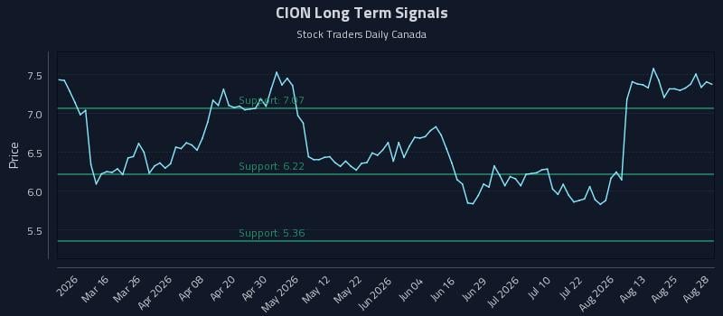 CION Long Term Analysis for August 30 2026 CION Long Term Analysis for August 30 2026
