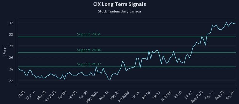 CIX Long Term Analysis for August 30 2026 CIX Long Term Analysis for August 30 2026