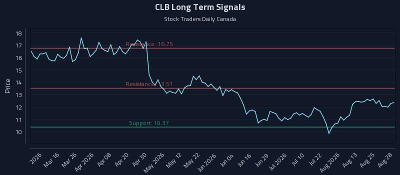 CLB Long Term Analysis for August 30 2026 CLB Long Term Analysis for August 30 2026