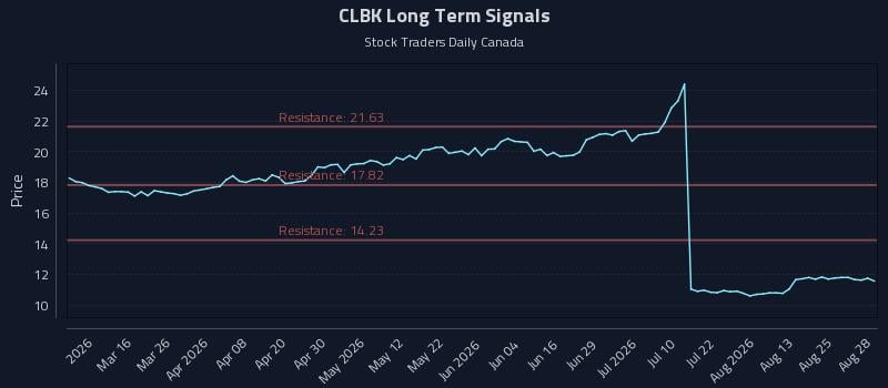 CLBK Long Term Analysis for August 30 2026 CLBK Long Term Analysis for August 30 2026