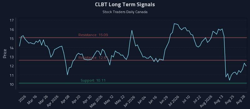 CLBT Long Term Analysis for August 30 2026 CLBT Long Term Analysis for August 30 2026
