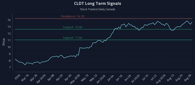 CLDT Long Term Analysis for August 30 2026 CLDT Long Term Analysis for August 30 2026