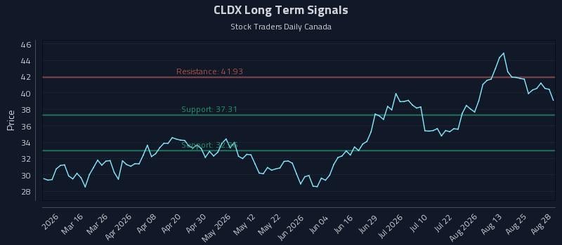 CLDX Long Term Analysis for August 30 2026 CLDX Long Term Analysis for August 30 2026