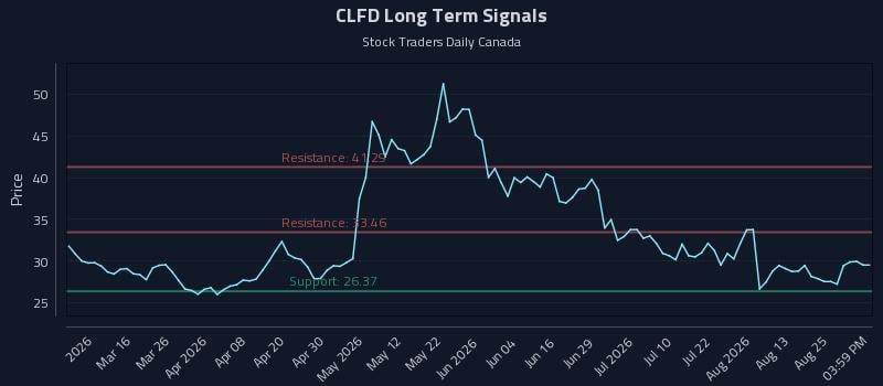 CLFD Long Term Analysis for August 30 2026 CLFD Long Term Analysis for August 30 2026