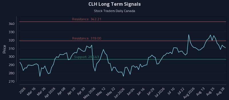 CLH Long Term Analysis for August 30 2026 CLH Long Term Analysis for August 30 2026