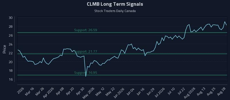 CLMB Long Term Analysis for August 30 2026 CLMB Long Term Analysis for August 30 2026