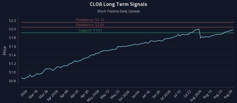 CLOA Long Term Analysis for August 30 2026