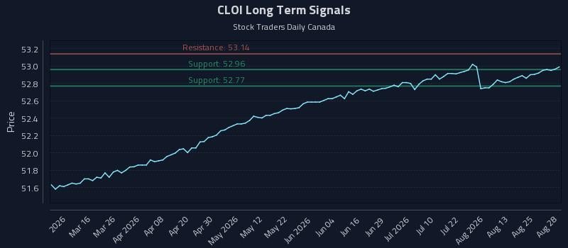 CLOI Long Term Analysis for August 30 2026 CLOI Long Term Analysis for August 30 2026