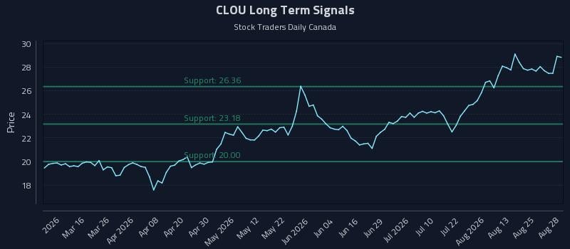 CLOU Long Term Analysis for August 30 2026 CLOU Long Term Analysis for August 30 2026