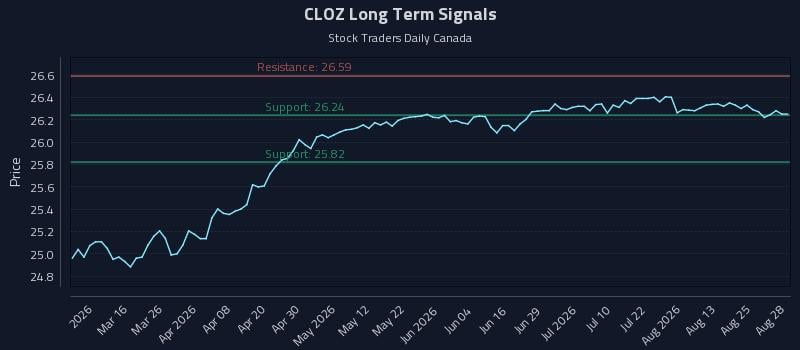 CLOZ Long Term Analysis for August 30 2026