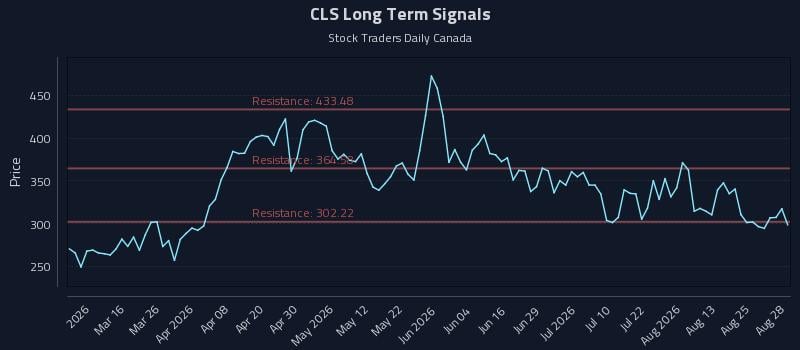 CLS Long Term Analysis for August 30 2026 CLS Long Term Analysis for August 30 2026