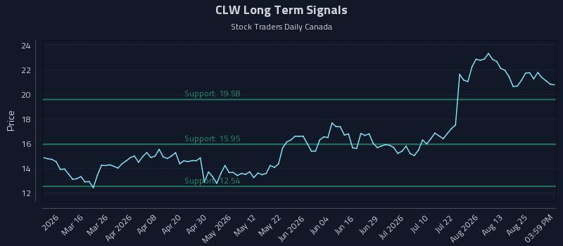 CLW
