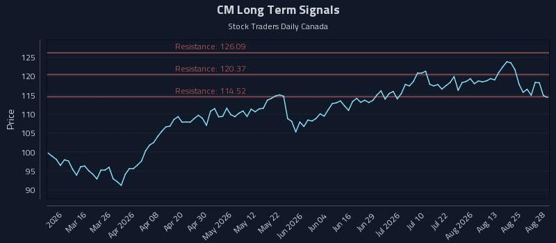 CM Long Term Analysis for August 30 2026 CM Long Term Analysis for August 30 2026