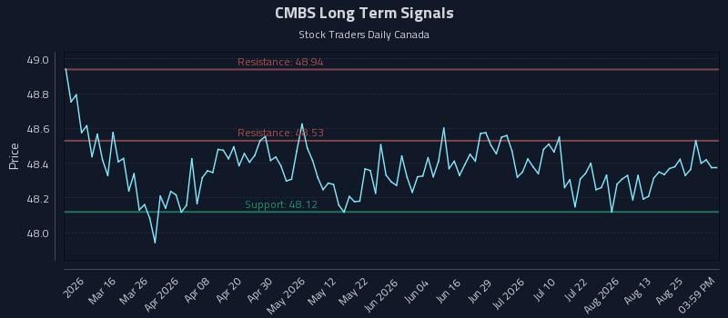 CMBS Long Term Analysis for August 30 2026 CMBS Long Term Analysis for August 30 2026