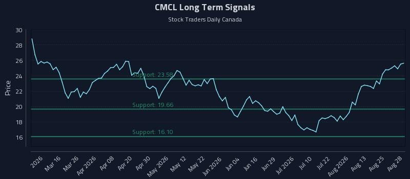 CMCL Long Term Analysis for August 30 2026 CMCL Long Term Analysis for August 30 2026