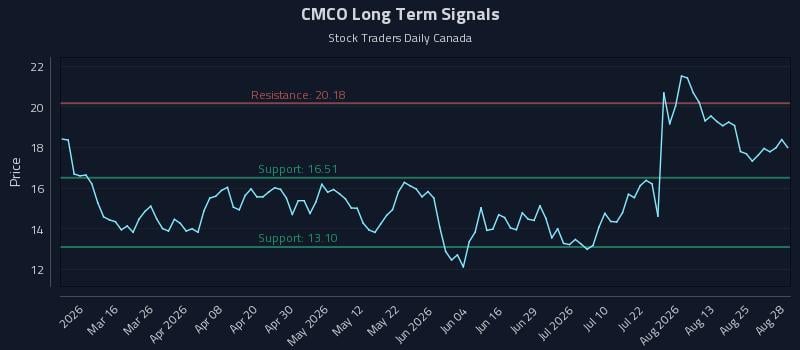 CMCO