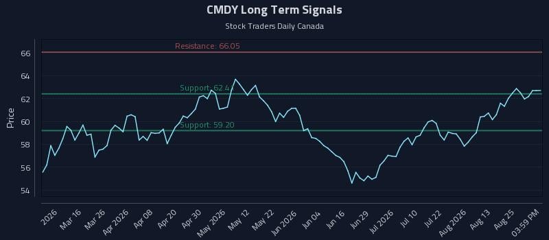 CMDY Long Term Analysis for August 30 2026 CMDY Long Term Analysis for August 30 2026