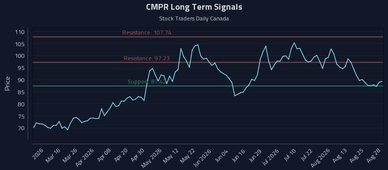 CMPR Long Term Analysis for August 30 2026 CMPR Long Term Analysis for August 30 2026