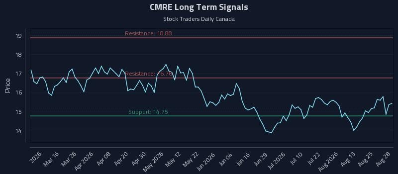 CMRE Long Term Analysis for August 30 2026 CMRE Long Term Analysis for August 30 2026