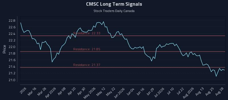 CMSC Long Term Analysis for August 30 2026 CMSC Long Term Analysis for August 30 2026