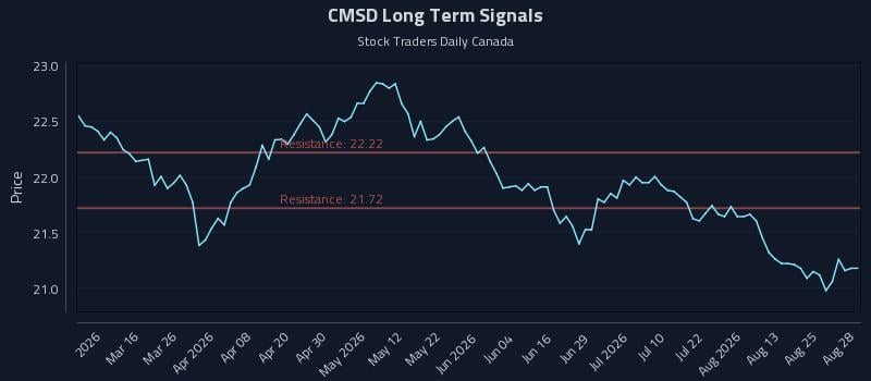 CMSD Long Term Analysis for August 30 2026