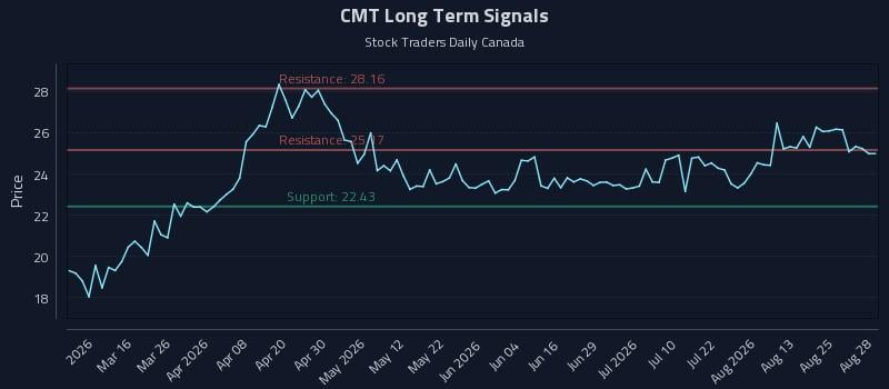CMT Long Term Analysis for August 30 2026
