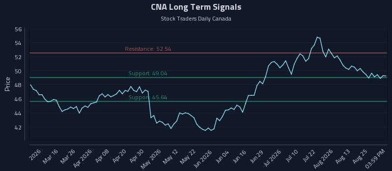 CNA Long Term Analysis for August 30 2026