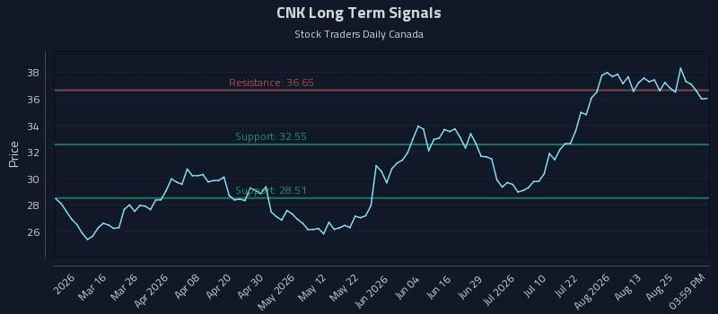 CNK Long Term Analysis for August 30 2026