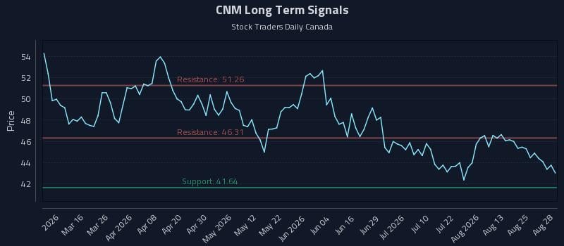 CNM Long Term Analysis for August 30 2026 CNM Long Term Analysis for August 30 2026