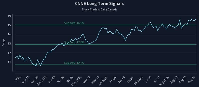 CNNE Long Term Analysis for August 30 2026