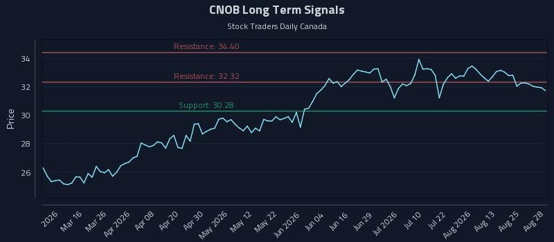 CNOB Long Term Analysis for August 30 2026