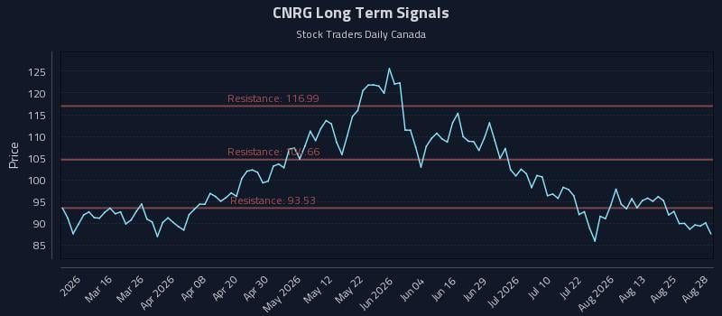 CNRG Long Term Analysis for August 30 2026 CNRG Long Term Analysis for August 30 2026