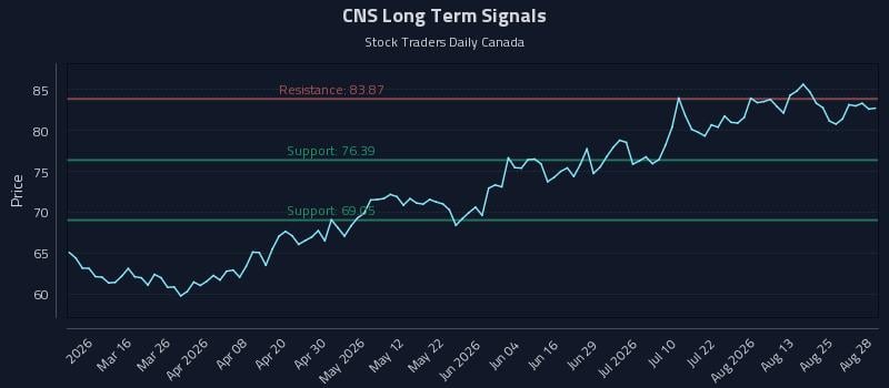 CNS Long Term Analysis for August 30 2026