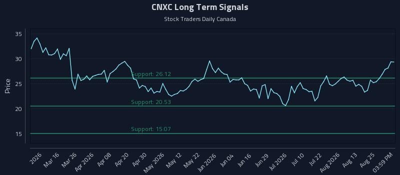 CNXC Long Term Analysis for August 30 2026 CNXC Long Term Analysis for August 30 2026