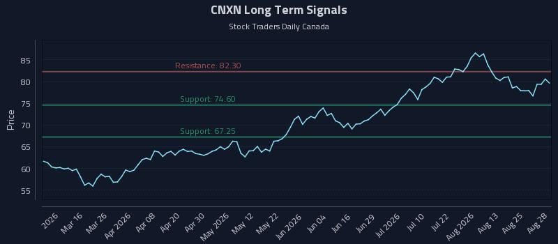 CNXN Long Term Analysis for August 30 2026 CNXN Long Term Analysis for August 30 2026