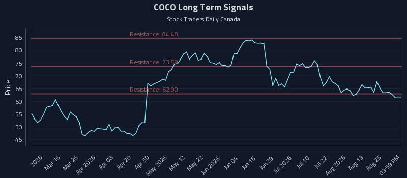 COCO Long Term Analysis for August 30 2026 COCO Long Term Analysis for August 30 2026