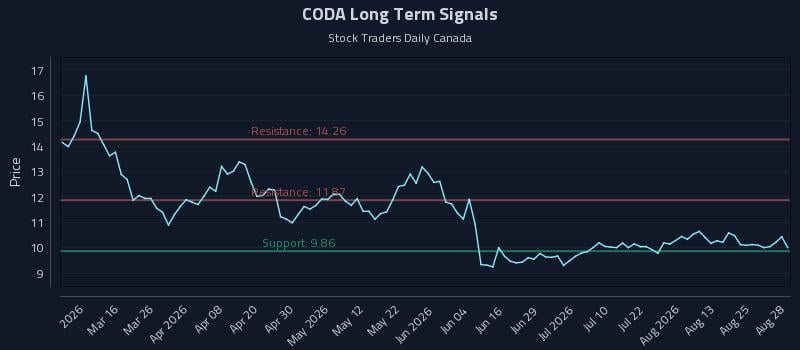 CODA Long Term Analysis for August 30 2026
