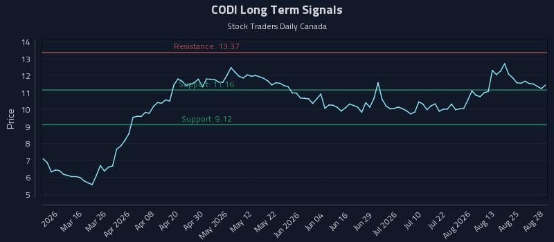 CODI Long Term Analysis for August 30 2026