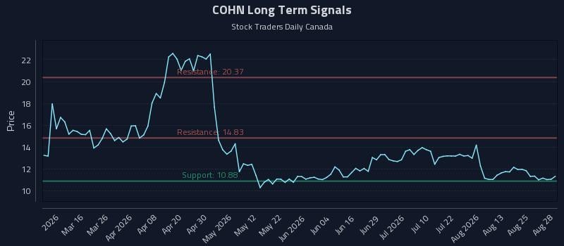 Precision Trading with Cohen & Company Inc. (COHN) Risk Zones