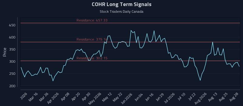 COHR Long Term Analysis for August 30 2026 COHR Long Term Analysis for August 30 2026
