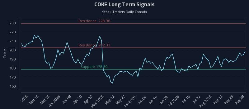 COKE Long Term Analysis for August 30 2026 COKE Long Term Analysis for August 30 2026