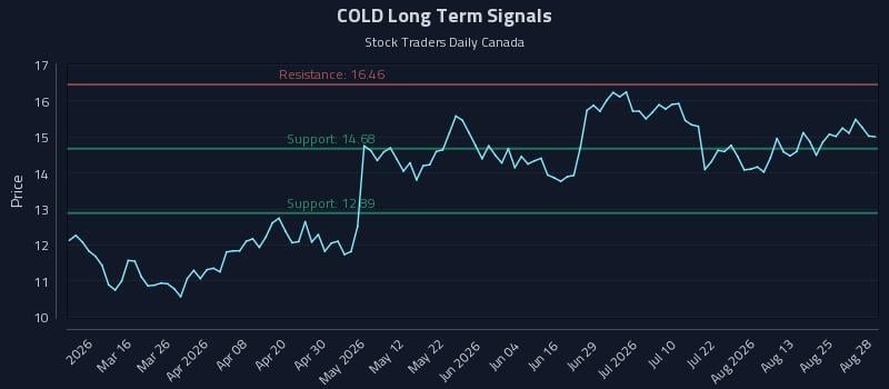 COLD Long Term Analysis for August 30 2026 COLD Long Term Analysis for August 30 2026