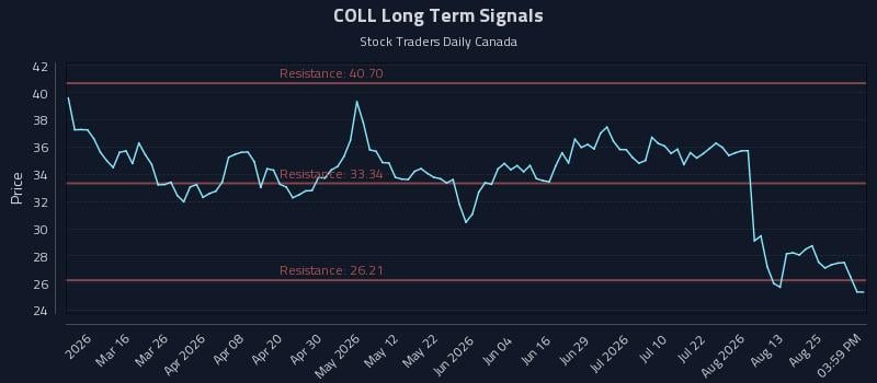 COLL Long Term Analysis for August 30 2026