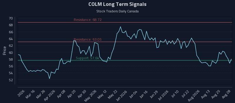 COLM Long Term Analysis for August 30 2026 COLM Long Term Analysis for August 30 2026